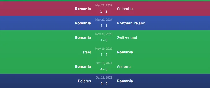 Soi kèo Romania vs Liechtenstein 1h ngày 8/6 1 Phong độ Romania